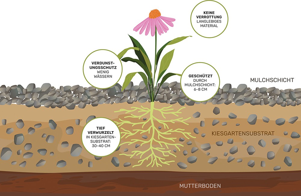 Gartenmineralien zum Vorteil einsetzen