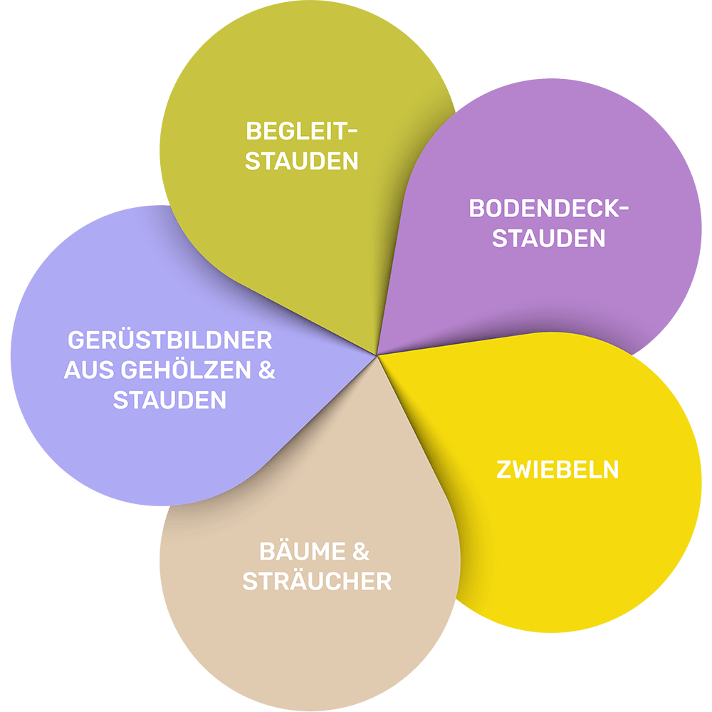 Pflanzkategorien